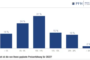 Wie hoch ist die von Ihnen geplante Preiserhöhung für 2022? 