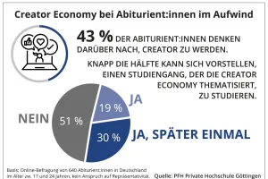 PFH Creator Umfrage Abiturienten