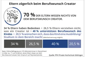 PFH Creator Umfrage Eltern